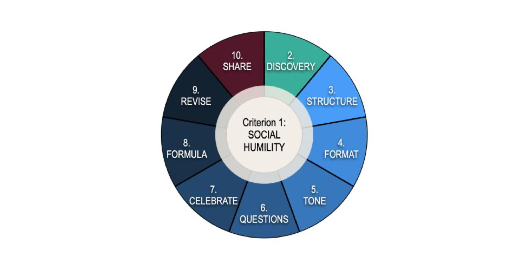 social-stories-pie-chart social-stories-pie-chart
